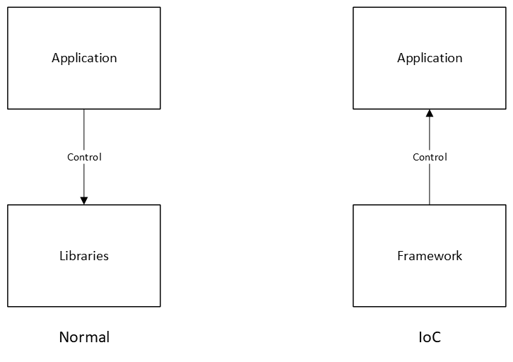 EzyPlatform IoC1.png