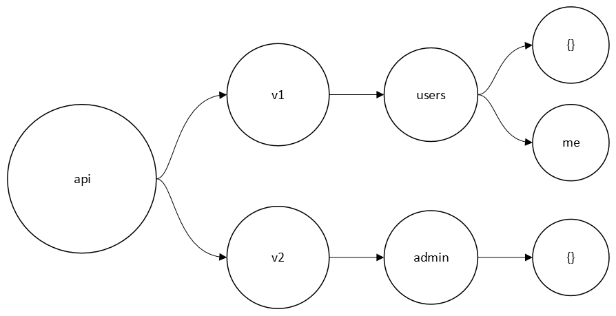 EzyPlatform URI Mapping.png