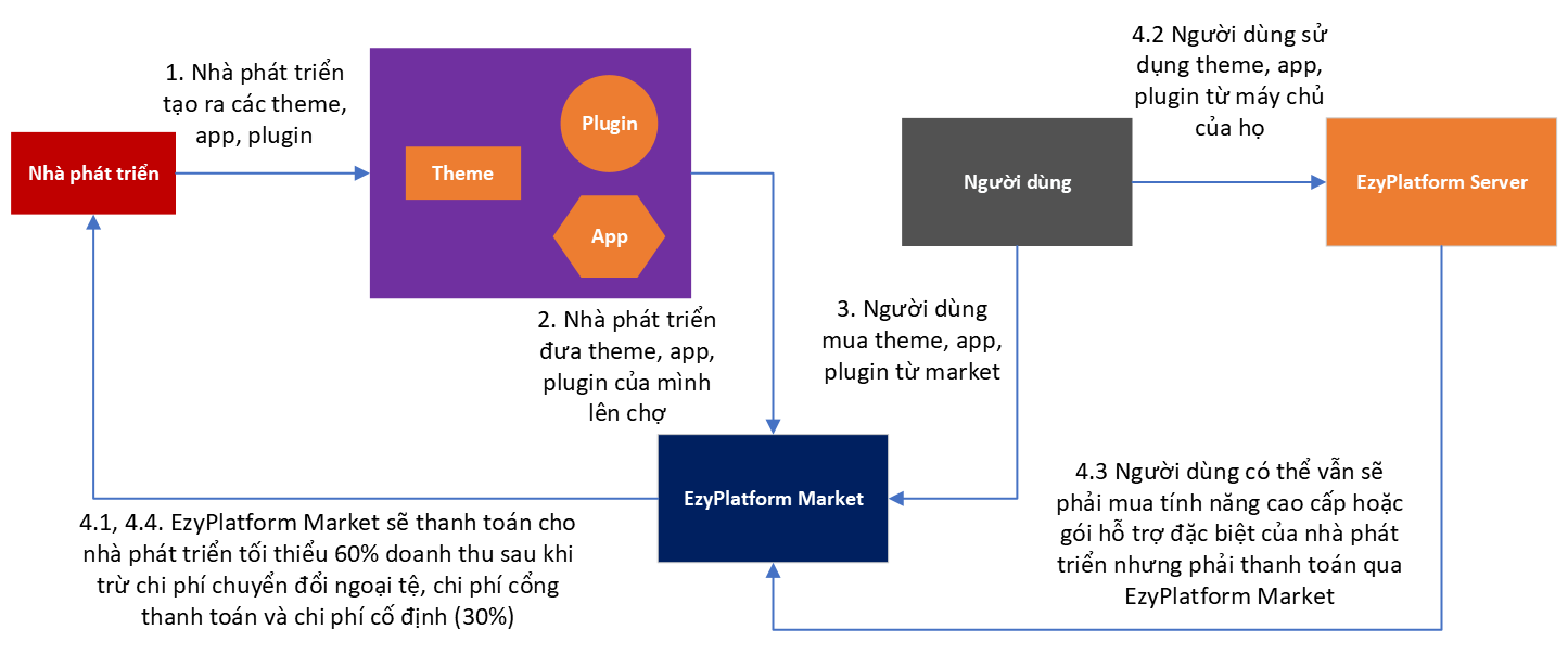 các nhà phát triển kiếm tiền thế nào thông qua ezyplatform.png