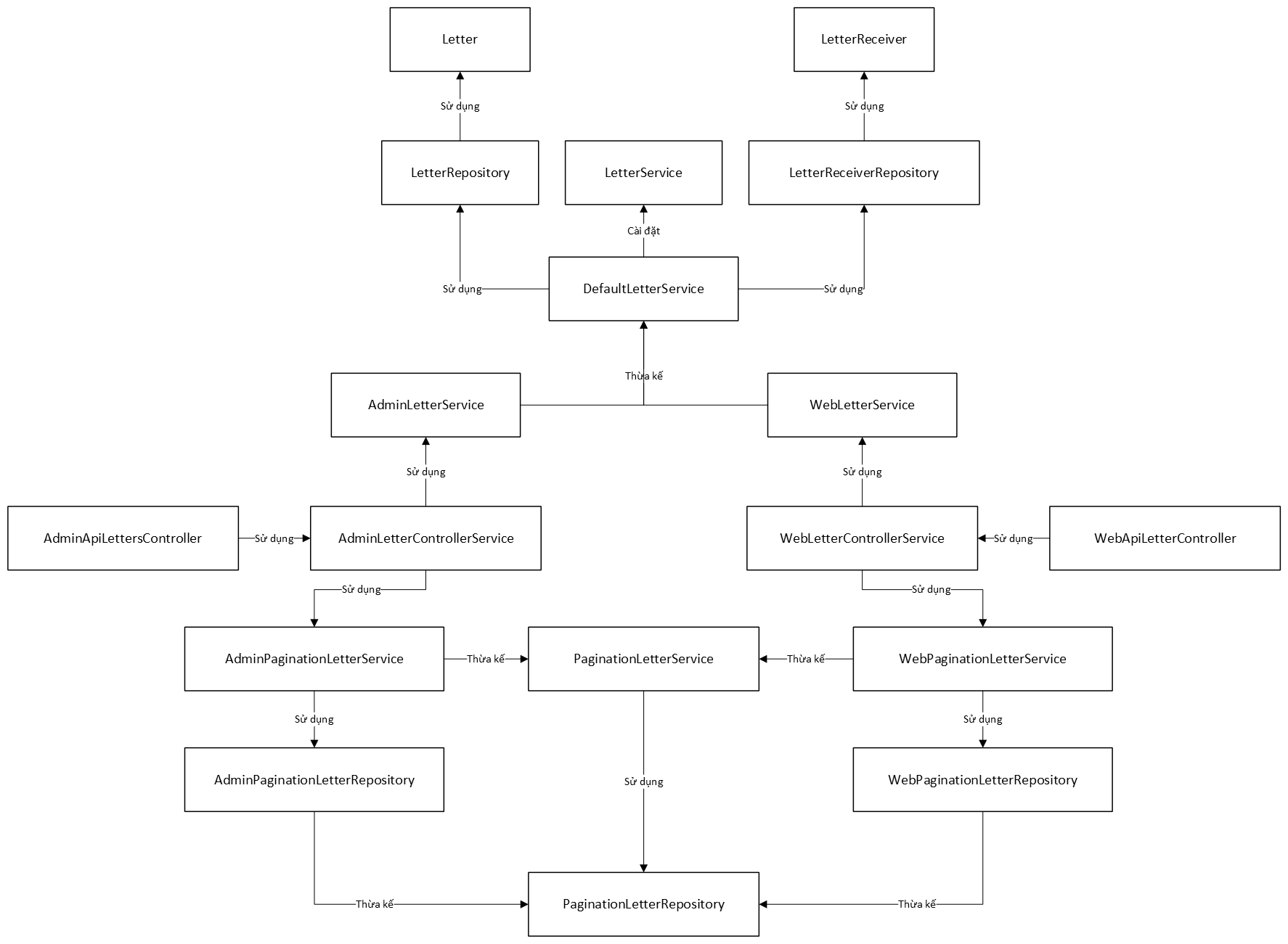EzyPlatform quản lý thư nội bộ thế nào - thiet ke lop.png