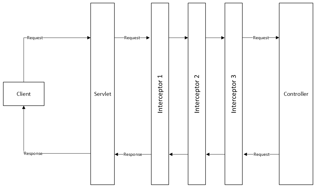 EzyPlatform interceptor.png