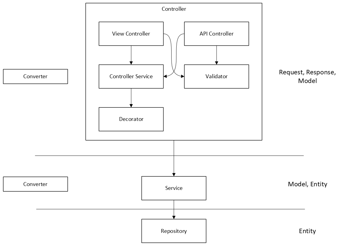 Kiến trúc mã nguồn của EzyPlatform.png