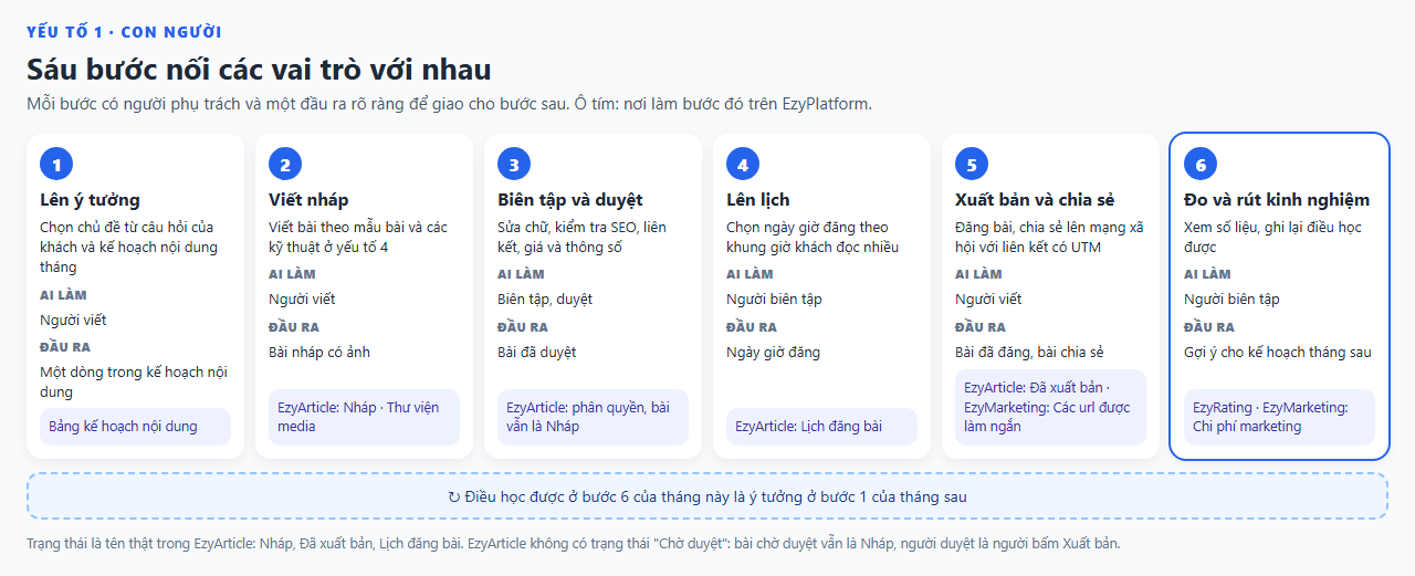 muc-1-quy-trinh-sau-buoc.png