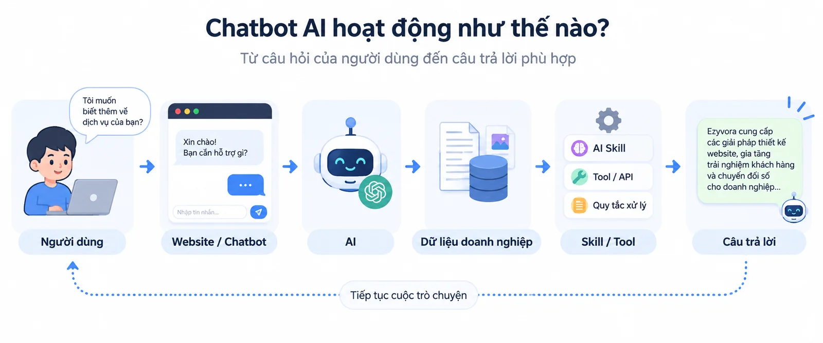 Sơ đồ luồng hoạt động cơ bản của chatbot AI