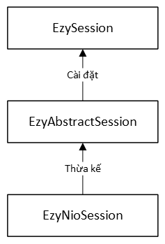 Quản lý phiên kết nối socket session class.png