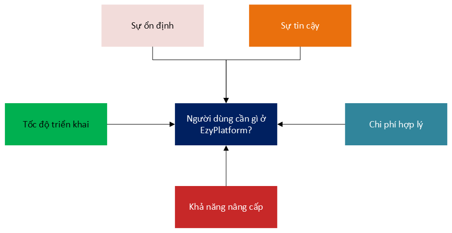 Người dùng cần gì ở EzyPlatform.png