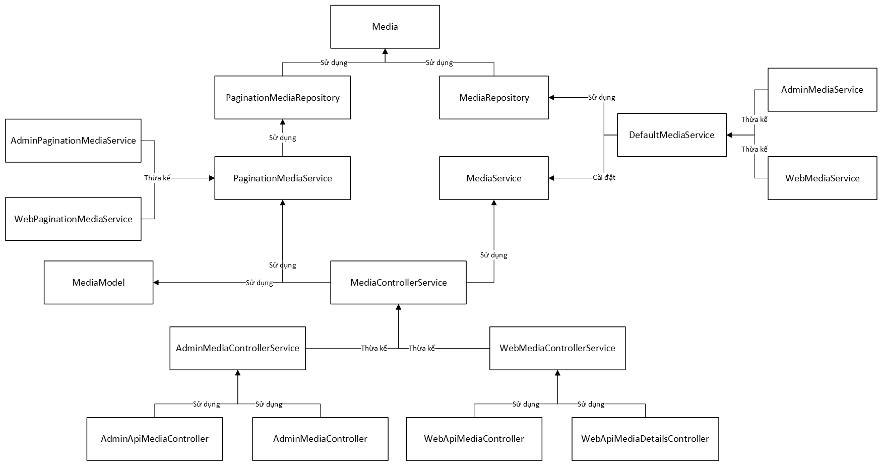 EzyPlatform quản lý media - thiet ke lop.png