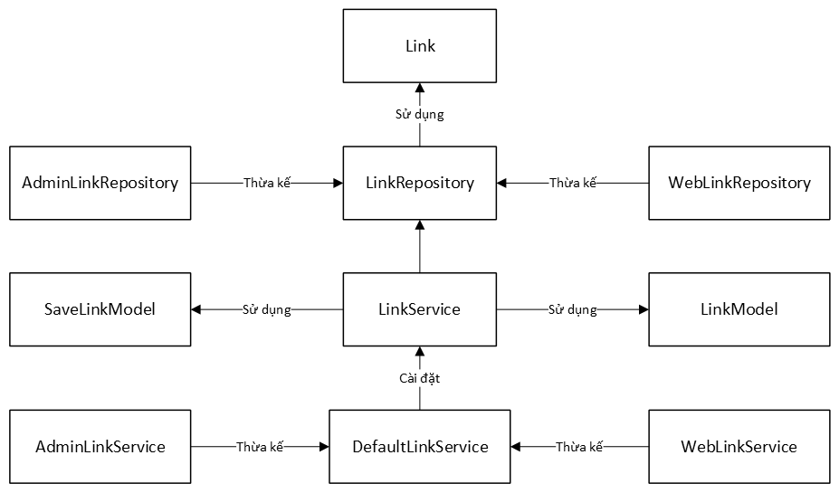 EzyPlatform quản lý các liên kết thế nào - thiet ke lop.png