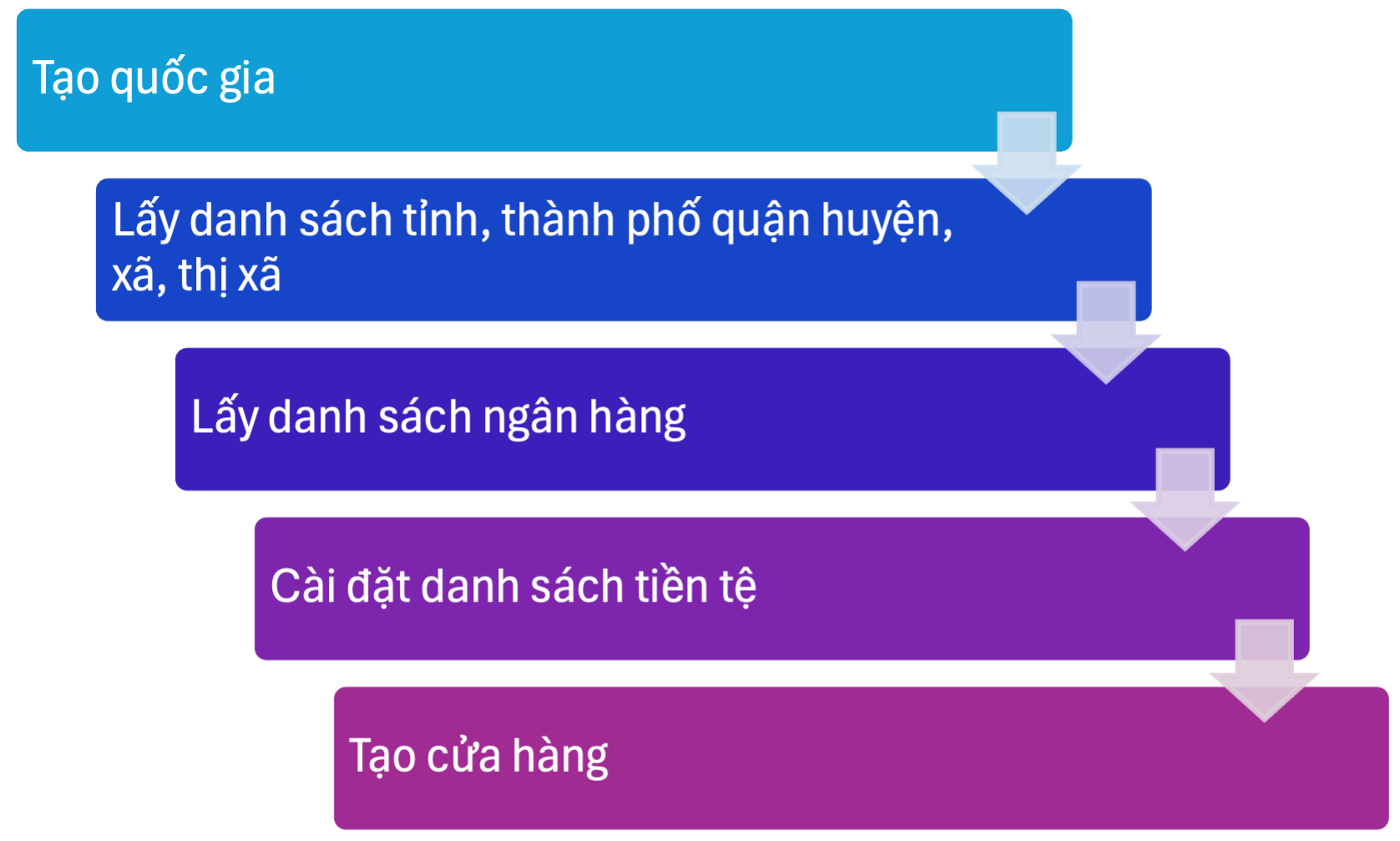 quytrinh-tao-tt.png