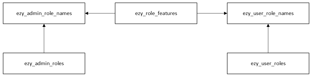 Phân quyền trong EzyPlatform tables.png