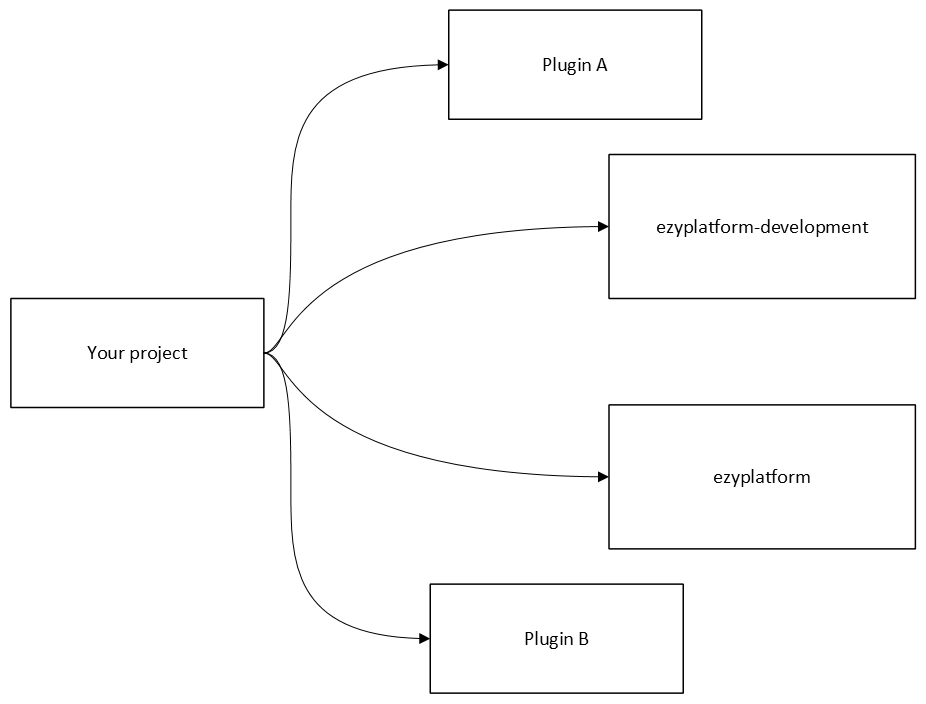 Mô hình tái sử dụng các thư viện của EzyPlatform.png