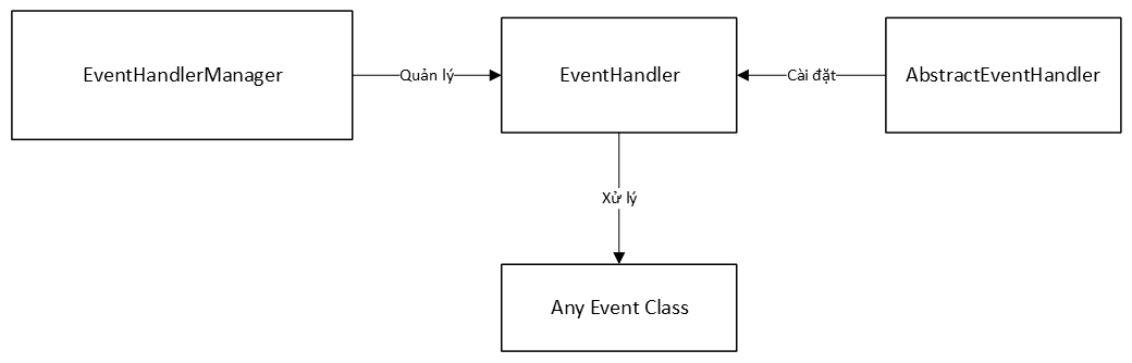 Xử lý sự kiện trong EzyPlatform.png