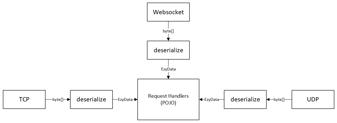 Xử lý dữ liệu socket.png