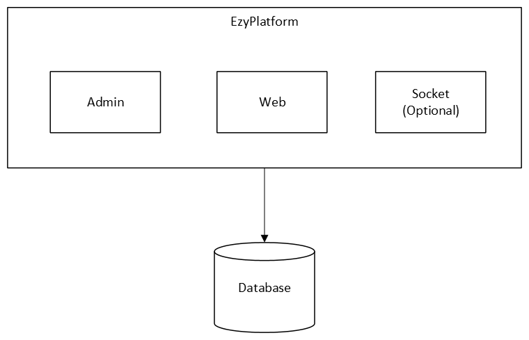 Young Monkey được vận hành thế nào - to chuc tren mot may.png
