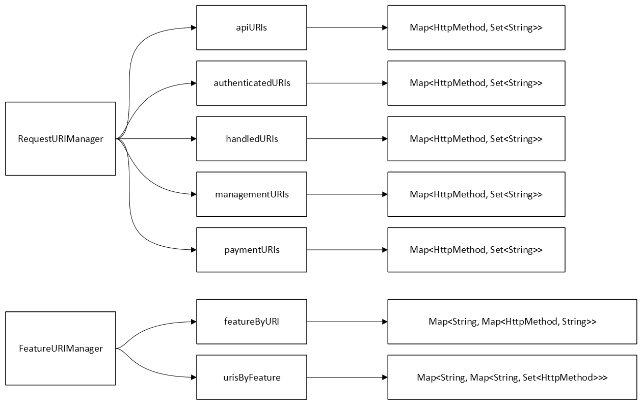 EzyPlatform API management.png