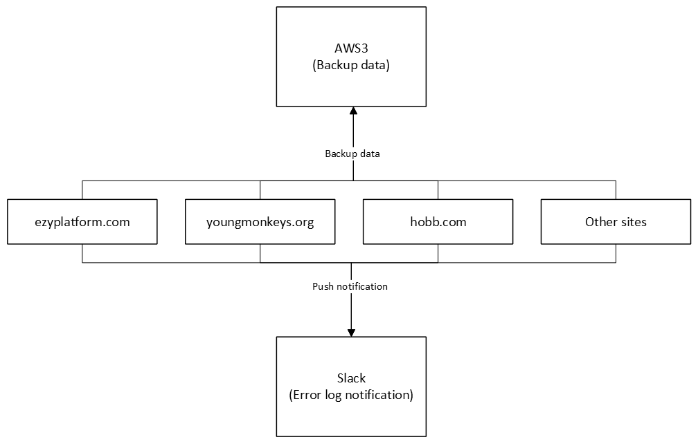 Young Monkey được vận hành thế nào - luu log va backup db.png